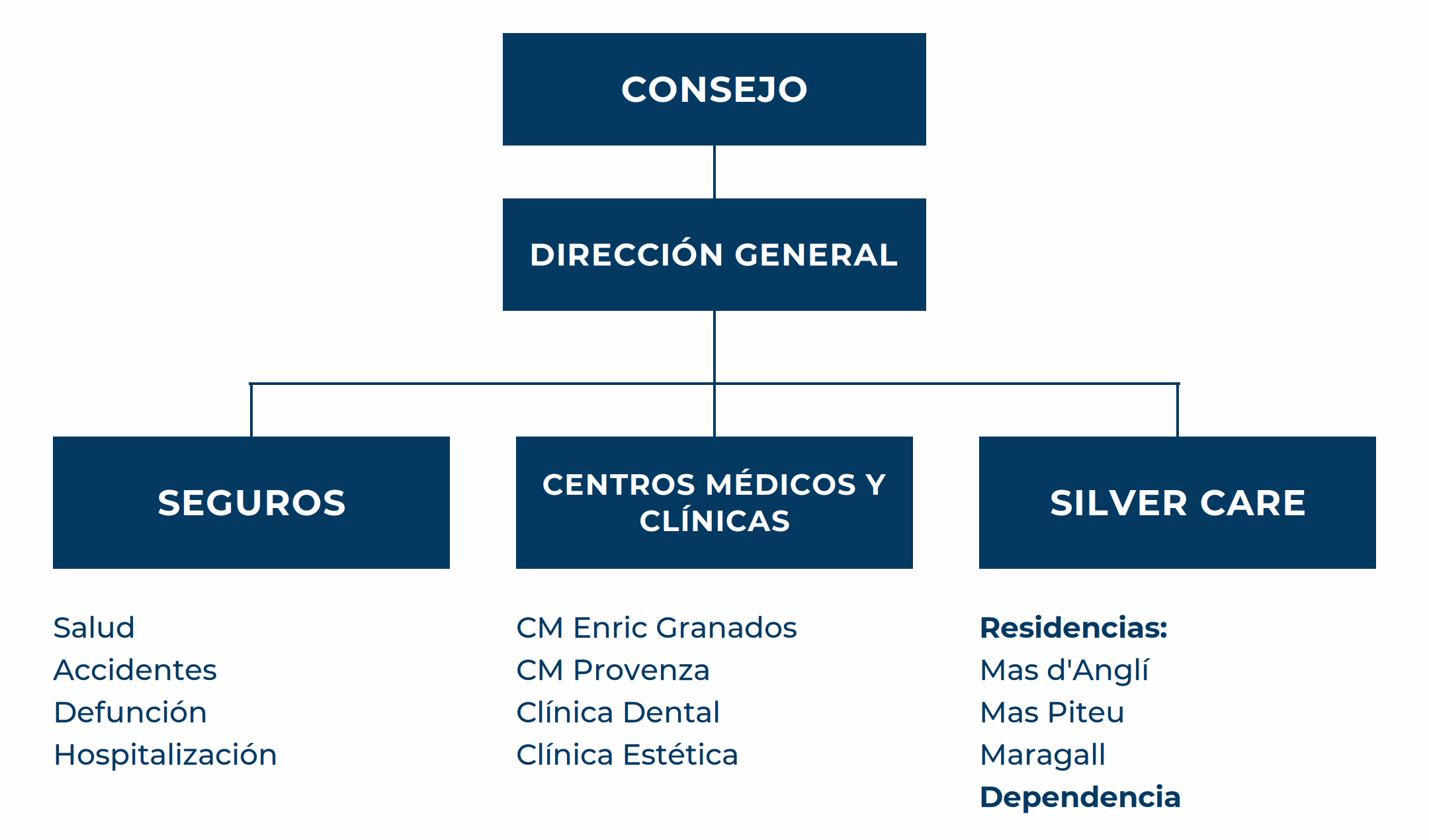 Organigrama Grupo Atlàntida